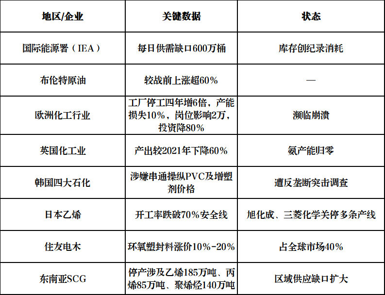 供应紧张!化工行业大面积停产!