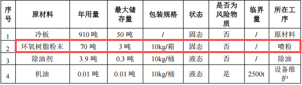 创森电器投资100万 年产30万件环氧树脂伟德客户端官网项目