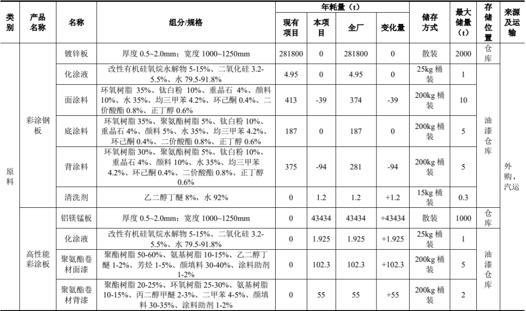 技改升级!迈量板业优化涂料工艺 打造高端绿色板材