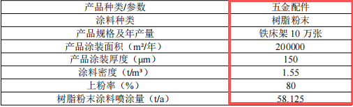 胜丰五金投资100万 年产10万张树脂伟德客户端官网项目