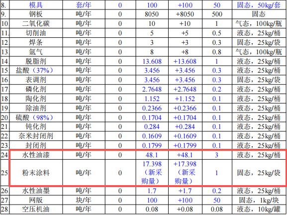艾励美达投资5000万 年产354万件水性漆伟德客户端官网项目