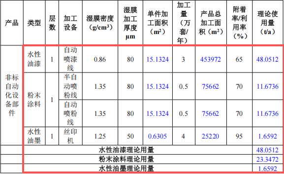 艾励美达投资5000万 年产354万件水性漆伟德客户端官网项目