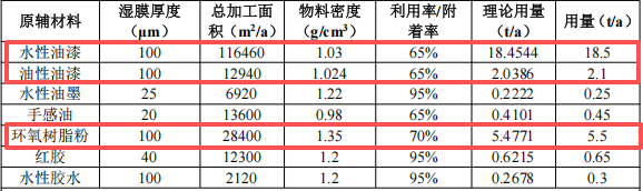 东宇智能投资2000万 年产260万台水性漆伟德客户端官网项目