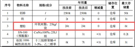 旭德铝制品投资600万 年产2300吨塑粉伟德客户端官网项目