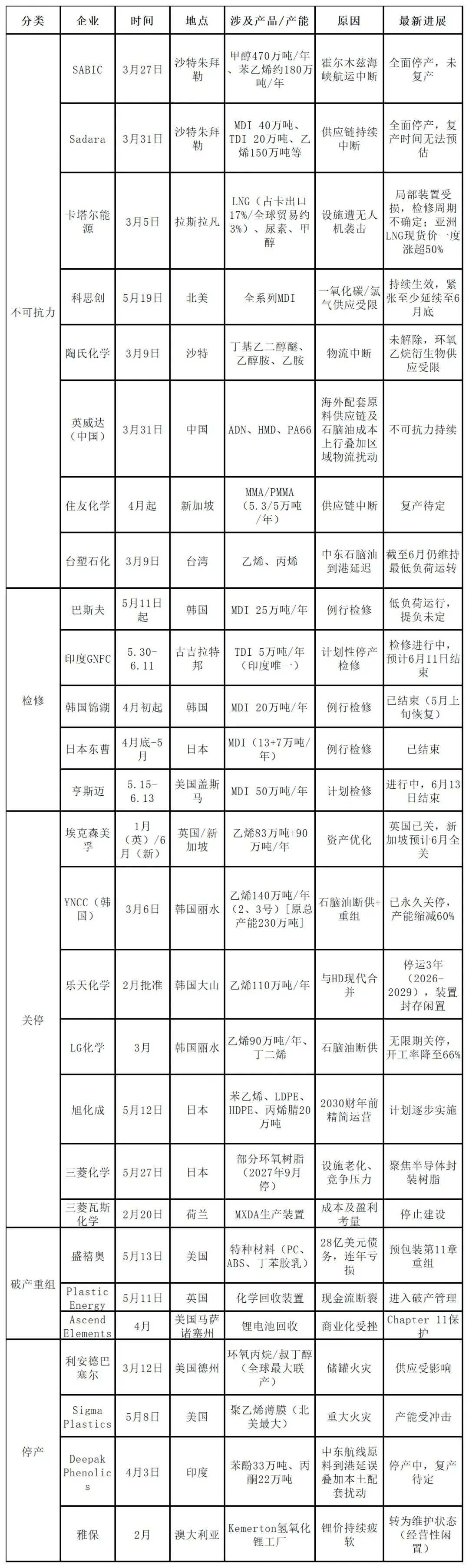 割裂!全球“停产潮”!化工原料涨不停…….