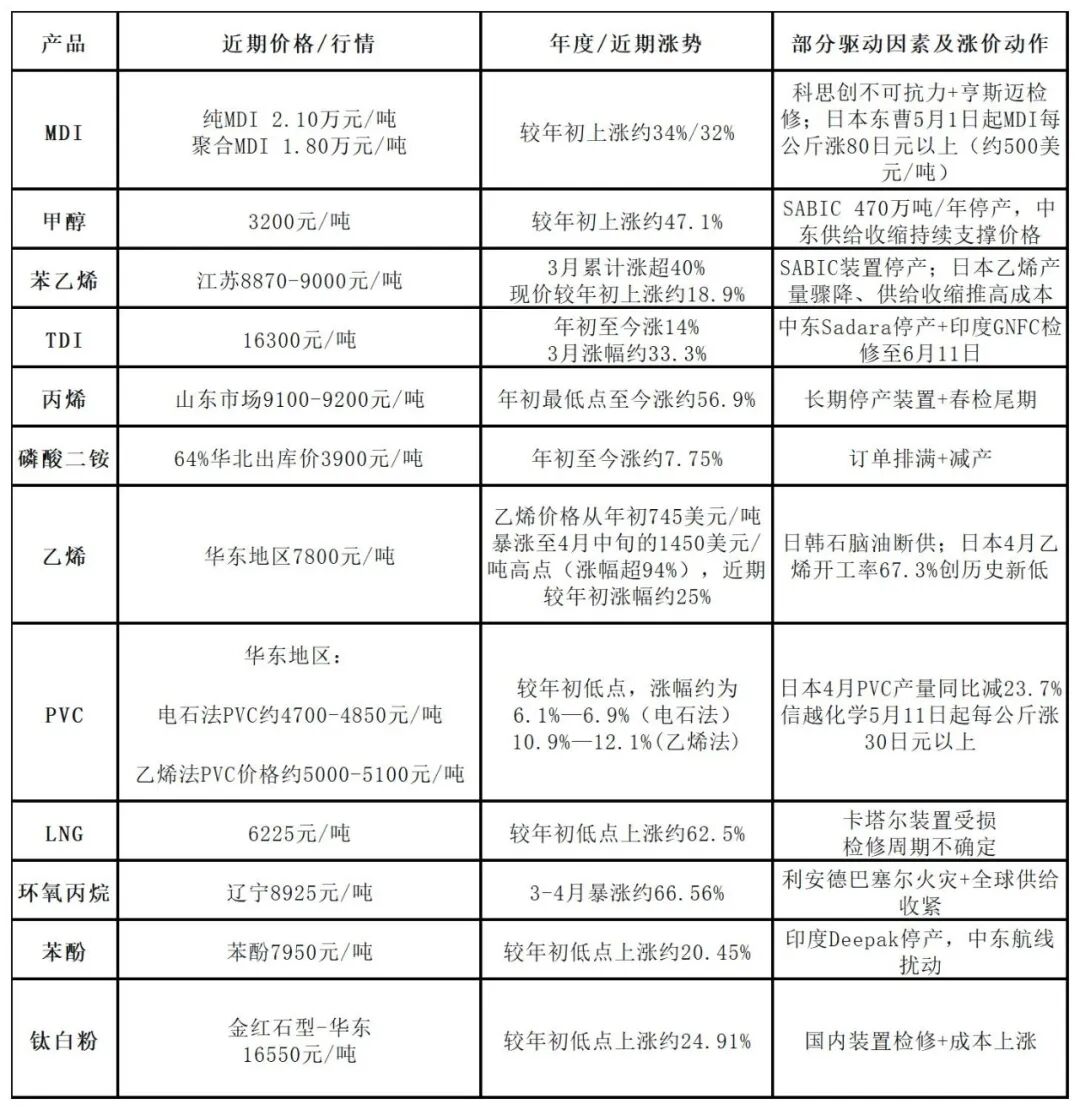 割裂!全球“停产潮”!化工原料涨不停…….