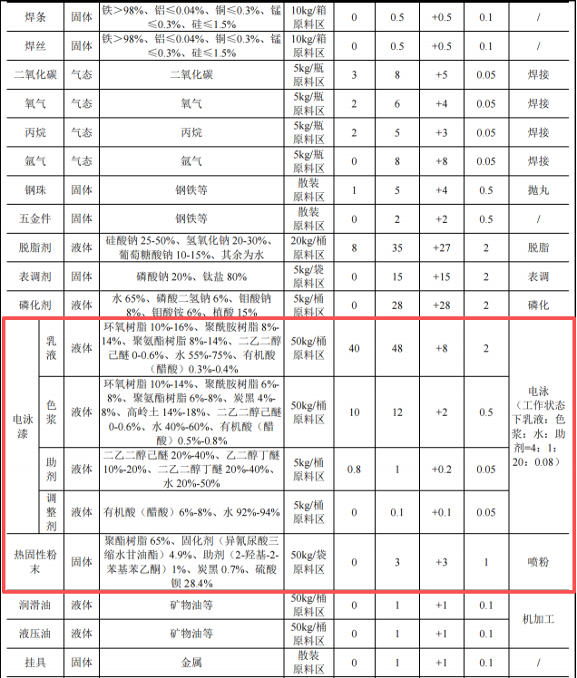逸康达电器投资1000万 年产400万套电泳漆伟德客户端官网项目