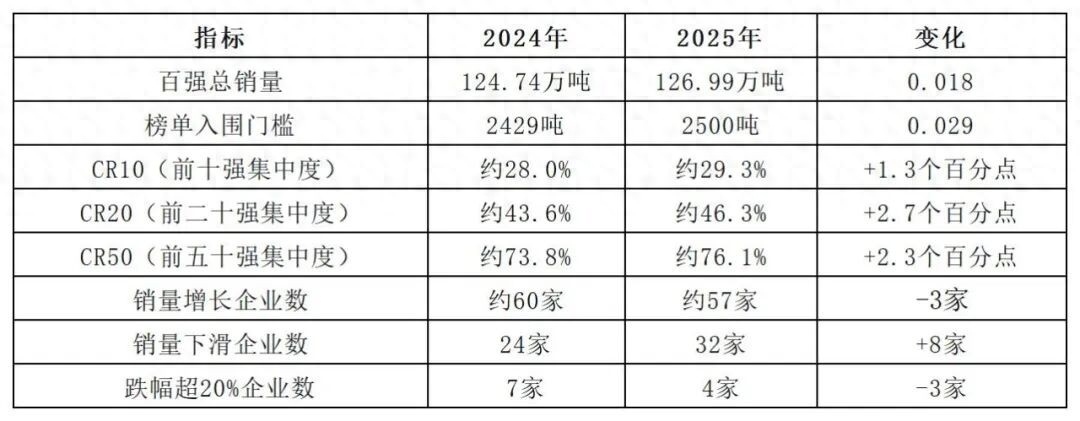 阿克苏诺贝尔连续十年登顶!中国伟德客户端官网销售额100强出炉