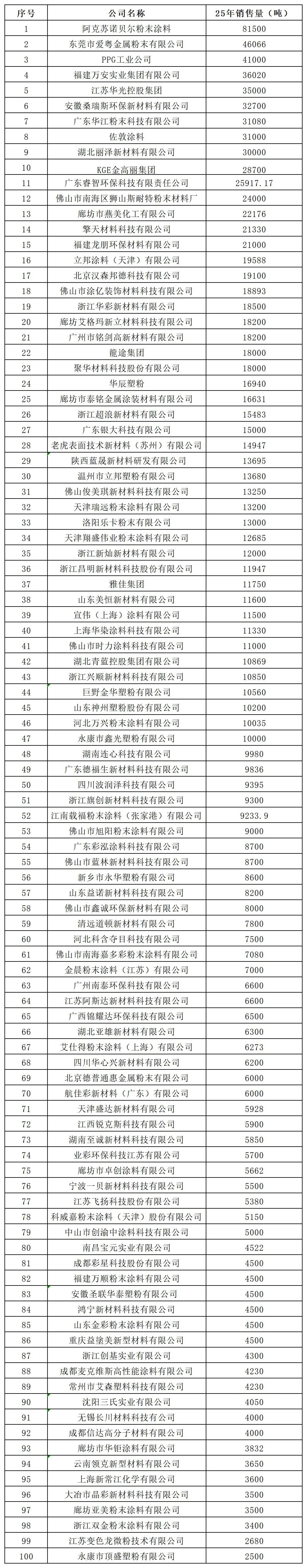 阿克苏诺贝尔连续十年登顶!中国伟德客户端官网销售额100强出炉
