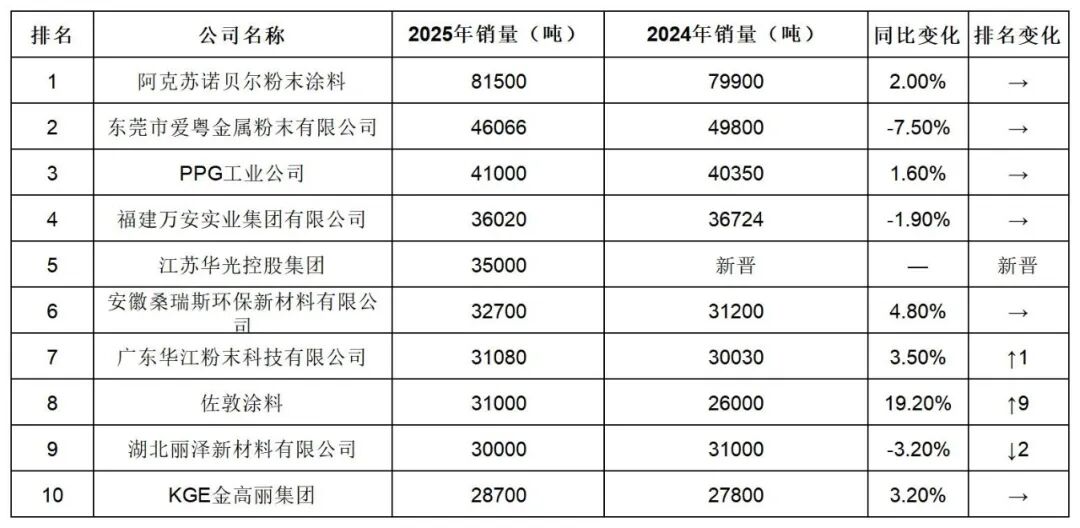 阿克苏诺贝尔连续十年登顶!中国伟德客户端官网销售额100强出炉