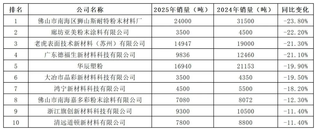 阿克苏诺贝尔连续十年登顶!中国伟德客户端官网销售额100强出炉