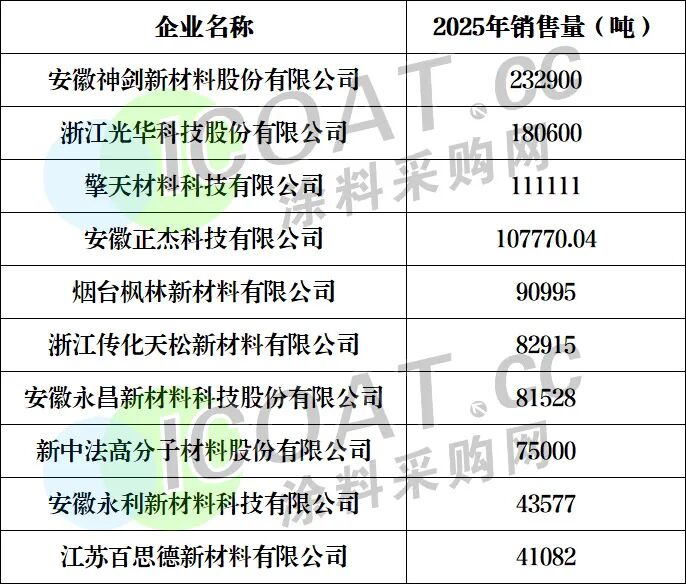重磅!聚酯树脂十强发布!揭开行业盈利真相!