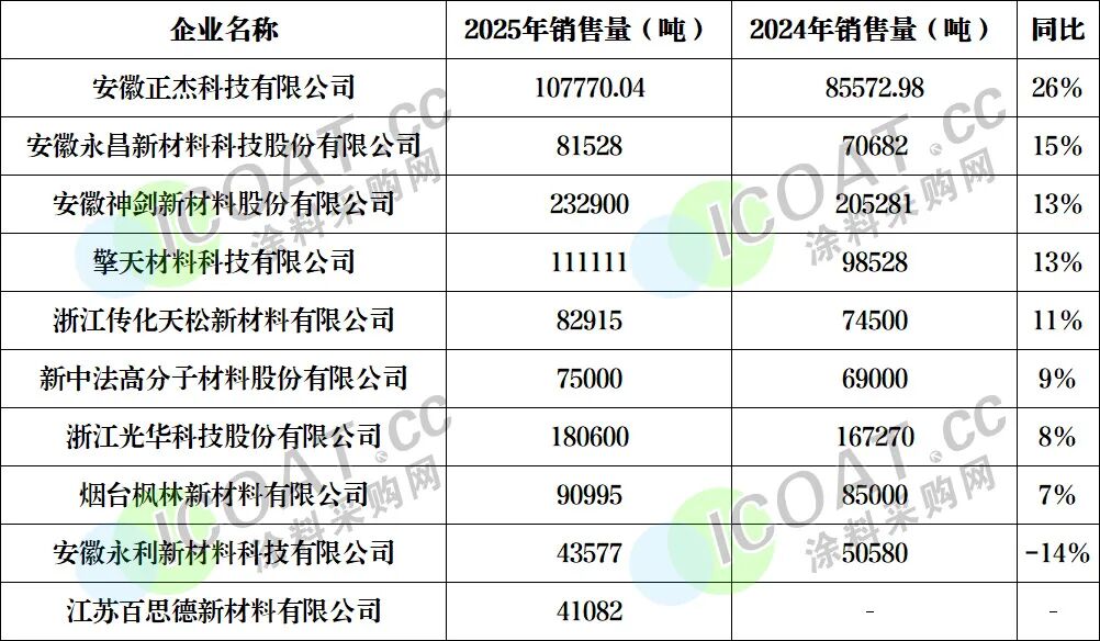重磅!聚酯树脂十强发布!揭开行业盈利真相!