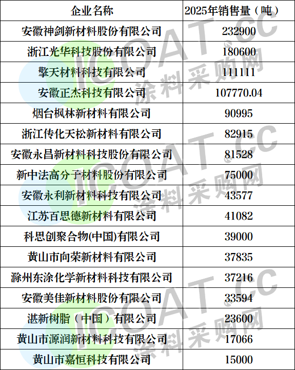 重磅!聚酯树脂十强发布!揭开行业盈利真相!