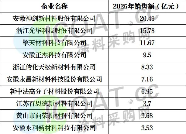 重磅!聚酯树脂十强发布!揭开行业盈利真相!