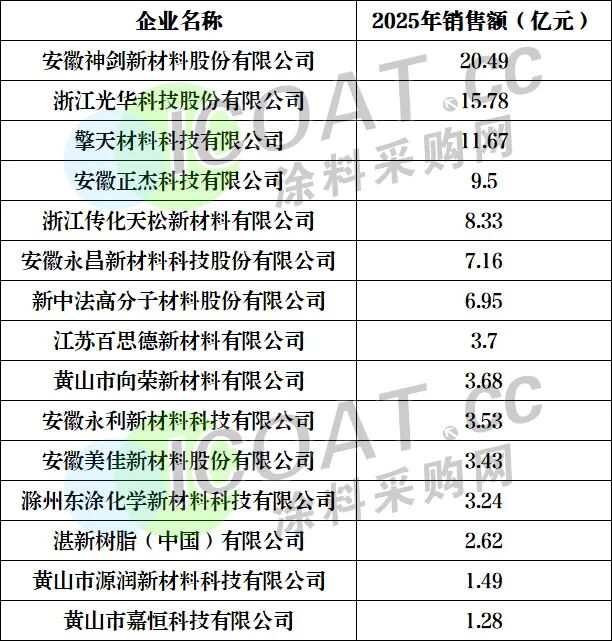 重磅!聚酯树脂十强发布!揭开行业盈利真相!
