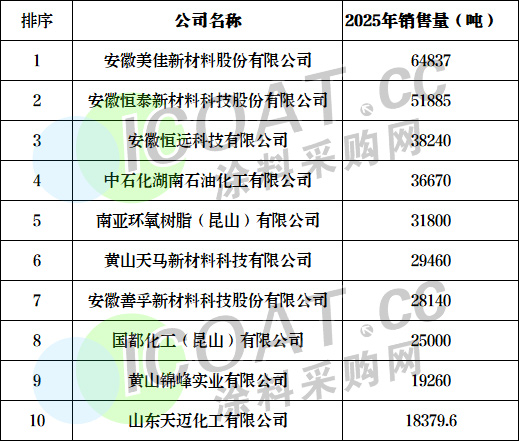 重磅!大涨33%!环氧树脂十强发布!