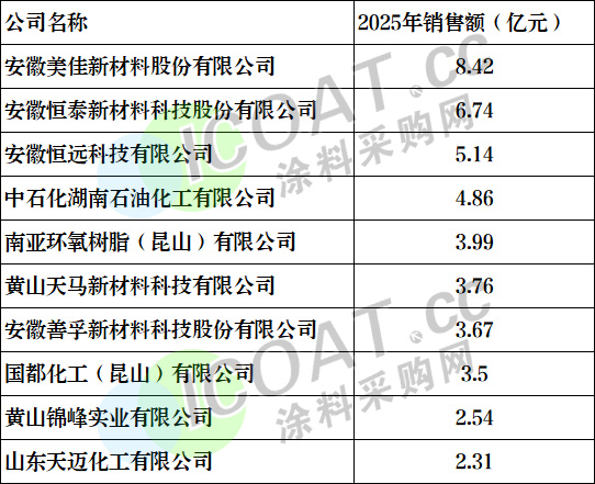 重磅!大涨33%!环氧树脂十强发布!