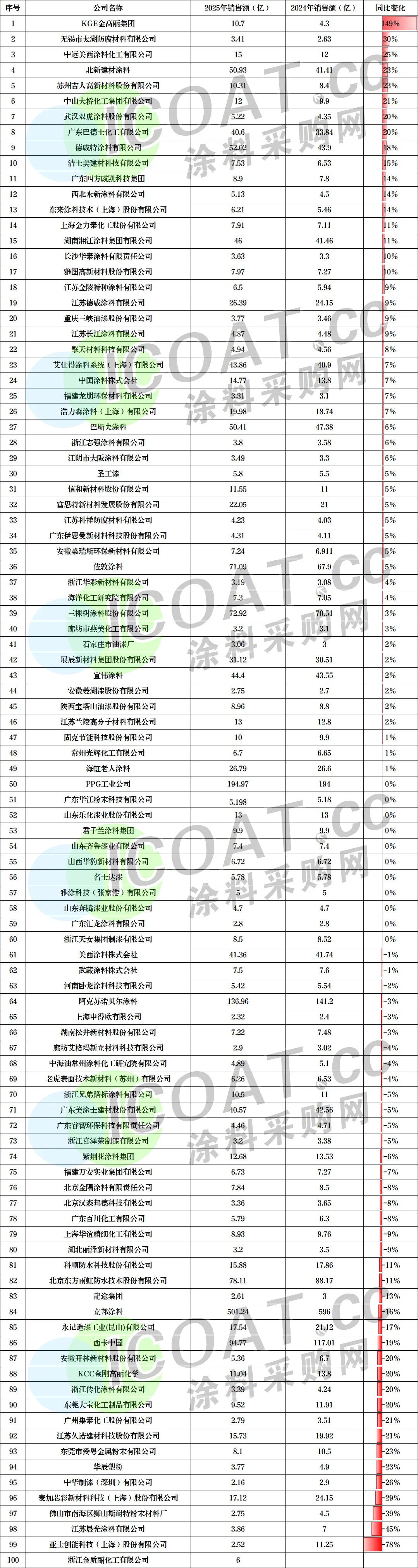 赚钱王!涂料 “最赚钱100强”发布!