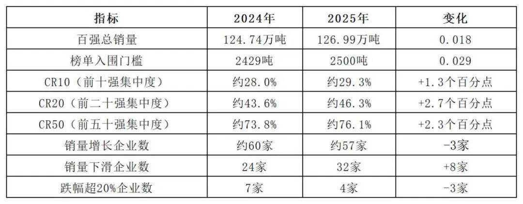 刚刚!中国伟德客户端官网销售量100强出炉!