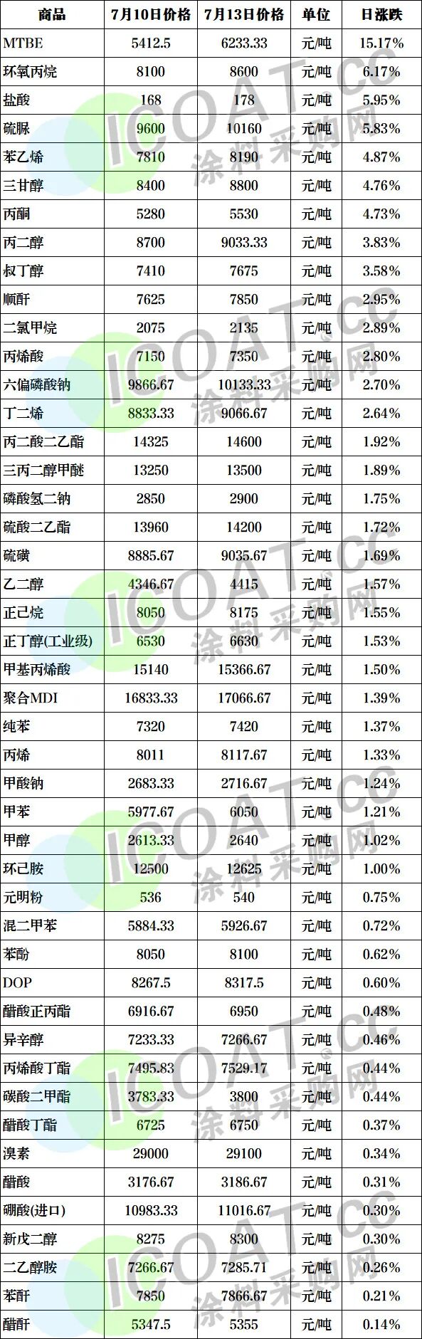 地缘冲突!化工原料又涨价!涂料巨头涨价12%!