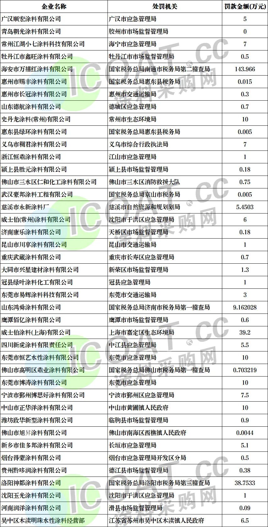 违法!120多家涂料厂被吊销执照!