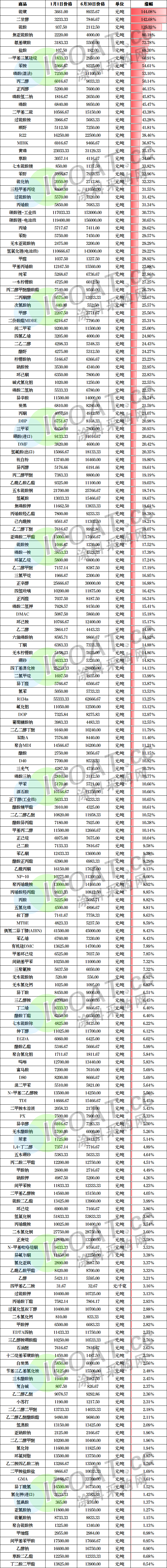 爆涨500%!这些化工原料集体疯涨!