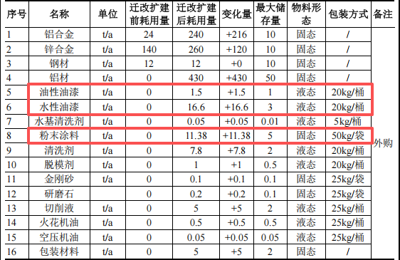 浩琛五金投资2000万 年产900吨水性漆伟德客户端官网项目
