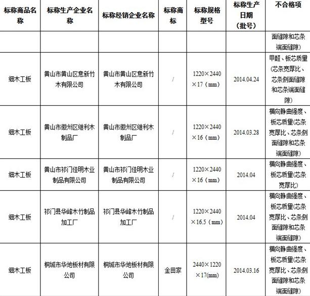 2014年人造板产品省级监督抽查质量不合格企业名单