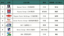 2015年亚太地区涂料企业50强