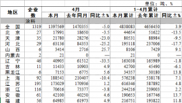 4月份全国涂料总产量同比下滑