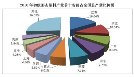 全国塑料产业前10强占比