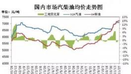 “柴油荒”来了!原材料跟物流又得涨价?