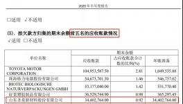 3400万坏账！化工巨头收不回款或与美国订单有关？！