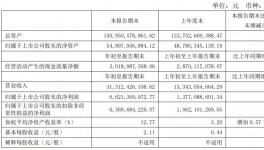 净利润增长380%！万华化学交出“史上最牛”季报​！