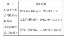 狂赚26亿！这家化工企业上半年营收增长5800%！