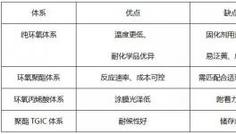 重磅！这家企业打造低温伟德客户端官网生态体系和水性UV树脂！
