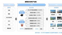 防水材料：“一超多强” 格局形成！