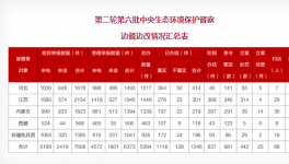 立案超400家！中央环保督察全面进入下沉阶段​！