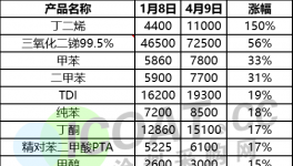 原材料暴涨150%！涂料企业开启“自救”模式！