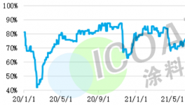 崩盘！多种化工原料7连跌！需求弱！