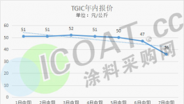 价格“腰斩”！化工原料大跌！涂料厂“接盘”无力！
