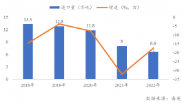 反倾销到期！这种化工品市场如何前行？