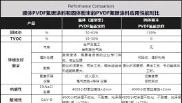 超越进口！替代氟碳油漆！PVDF（70%）固体氟碳涂料火了！