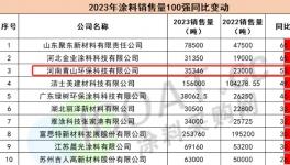 销量增长53%！百强水漆企业如何逆势而上？