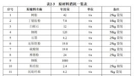配备4条喷涂线！年产1200万套汽车制动器衬片等项目公示！