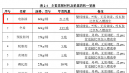 投资500万年消耗电泳漆21.2吨！这个表面处理及涂装项目受理