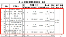 增加水漆喷涂！江苏又一水性漆喷涂技改项目公示！