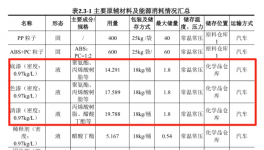 需要多少吨涂料？喷涂年产100万台汽车功能件及装饰件！