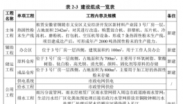 年产2000吨！这家企业新建7条热固性粉末生产线！